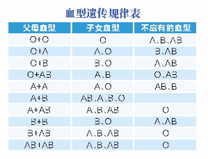 如何利用血型简单判断亲子关系？